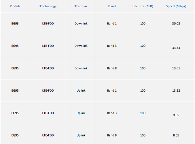 4G Performance